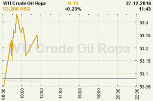 Online graf vývoje ceny komodity WTI Crude Oil Ropa