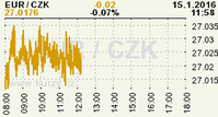 Online graf kurzu CZK / EUR