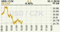Online graf kurzu CZK / USD
