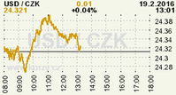 Online graf kurzu CZK / USD