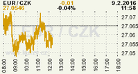 Online graf kurzu CZK / EUR