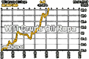 Online graf vývoje ceny komodity WTI Crude Oil Ropa