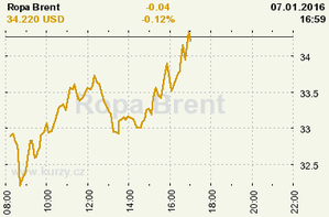 Online graf vývoje ceny komodity WTI Crude Oil Ropa