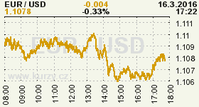 Online graf kurzu USD/EUR