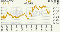 Online graf kurzu CZK / USD