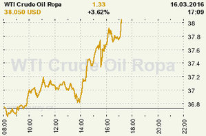 Online graf vývoje ceny komodity WTI Crude Oil Ropa
