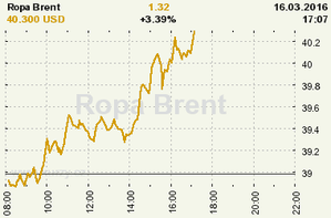 Online graf vývoje ceny komodity Ropa Brent