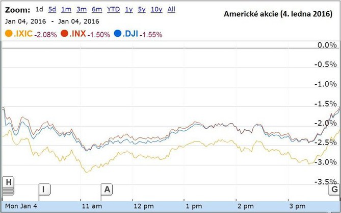 Americké akcie (4. ledna 2016)