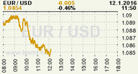 Online graf kurzu USD/EUR