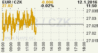 Online graf kurzu CZK / EUR