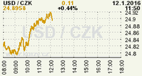 Online graf kurzu CZK / USD