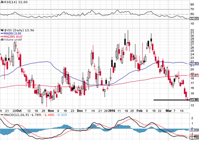 VIX - technická analýza