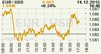 Online graf kurzu USD/EUR