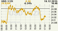 Online graf kurzu CZK / USD