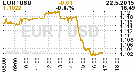 Online graf kurzu USD/EUR