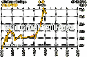 Online graf vývoje ceny komodity WTI Crude Oil Ropa