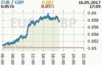 Online graf kurzu gbp/eur