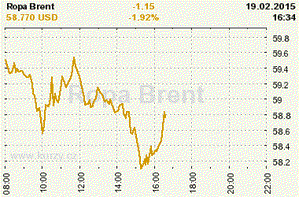 Online graf vývoje ceny komodity Ropa Brent