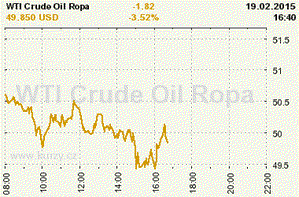 Online graf vývoje ceny komodity WTI Crude Oil Ropa