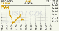 Online graf kurzu CZK / USD