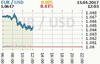 Online graf kurzu usd/eur