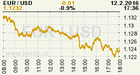 Online graf vývoje ceny komodity WTI Crude Oil Ropa