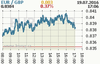 Online graf kurzu gbp/eur