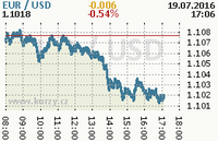Online graf kurzu usd/eur