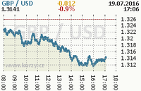 Online graf kurzu usd/gbp