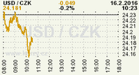 Online graf kurzu CZK / USD