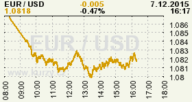 Online graf vývoje ceny komodity WTI Crude Oil Ropa