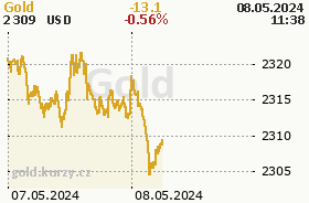 Gold - online chart in USD