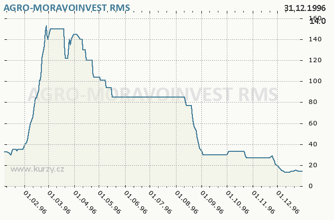 AGRO-MORAVOINVEST, IF AGRO MORAVOINV. - Graf ceny akcie cz, rok 1996