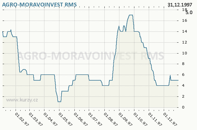 AGRO-MORAVOINVEST, IF AGRO MORAVOINV. - Graf ceny akcie cz, rok 1997