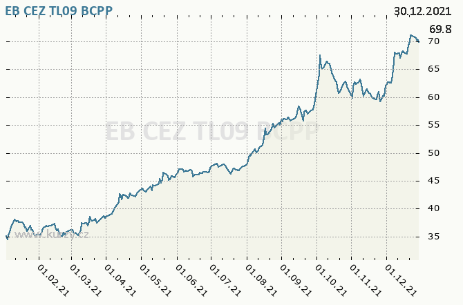 EB CEZ TL09 - Graf ceny akcie cz, rok 2021