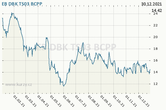 EB DBK TS03 - Graf ceny akcie cz, rok 2021