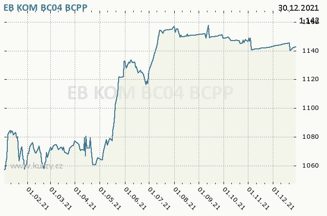 EB KOM BC04 - Graf ceny akcie cz, rok 2021