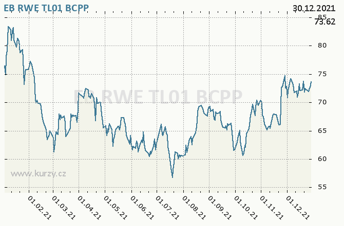EB RWE TL01 - Graf ceny akcie cz, rok 2021