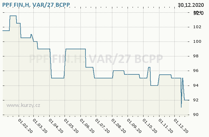 PPF FIN.H. VAR/27 - Graf ceny akcie cz, rok 2020