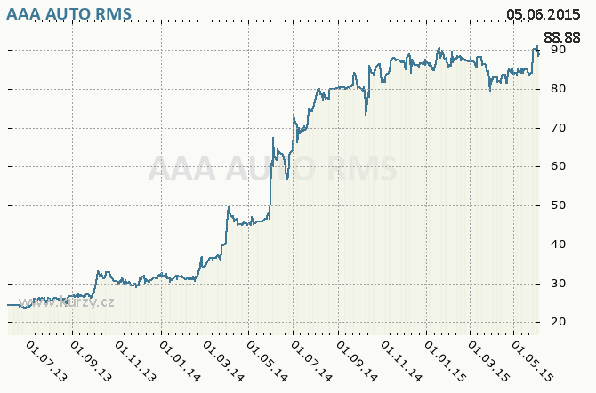 AAA AUTO GROUP N.V. - Graf ceny akcie cz