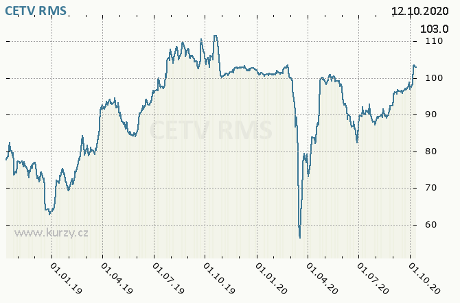 CETV - CENTRAL EUROPEAN MEDIA ENTERPRISES LTD. - Graf ceny akcie cz