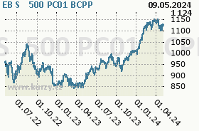 EB S&P500 PC01, graf