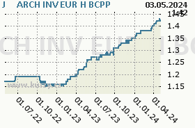 J&T ARCH INV EUR H, graf