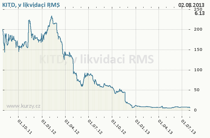 KITD, v likvidaci, KIT DIGITAL, INC. - Graf ceny akcie cz