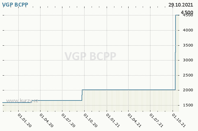 Vgp Graf Kurzu Akcie Cz Kurzy Cz