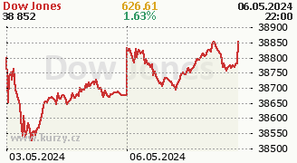Graf indexu Dow Jones