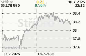 Stříbro - online graf v USD