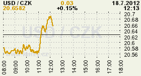 Online graph of the CZK / USD