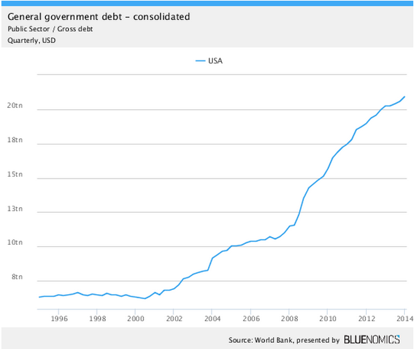 Konsolidovaný státní dluh USA