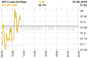 Online graf vA½voje ceny komodity WTI Crude Oil Ropa